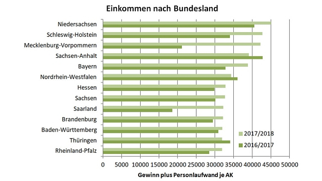 Infografik: Einkommen nach Bundesland