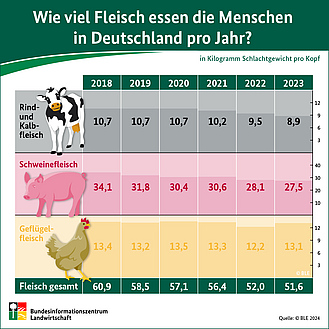 Infografik "Wie viel Fleisch essen die Menschen in Deutschland pro Jahr?"