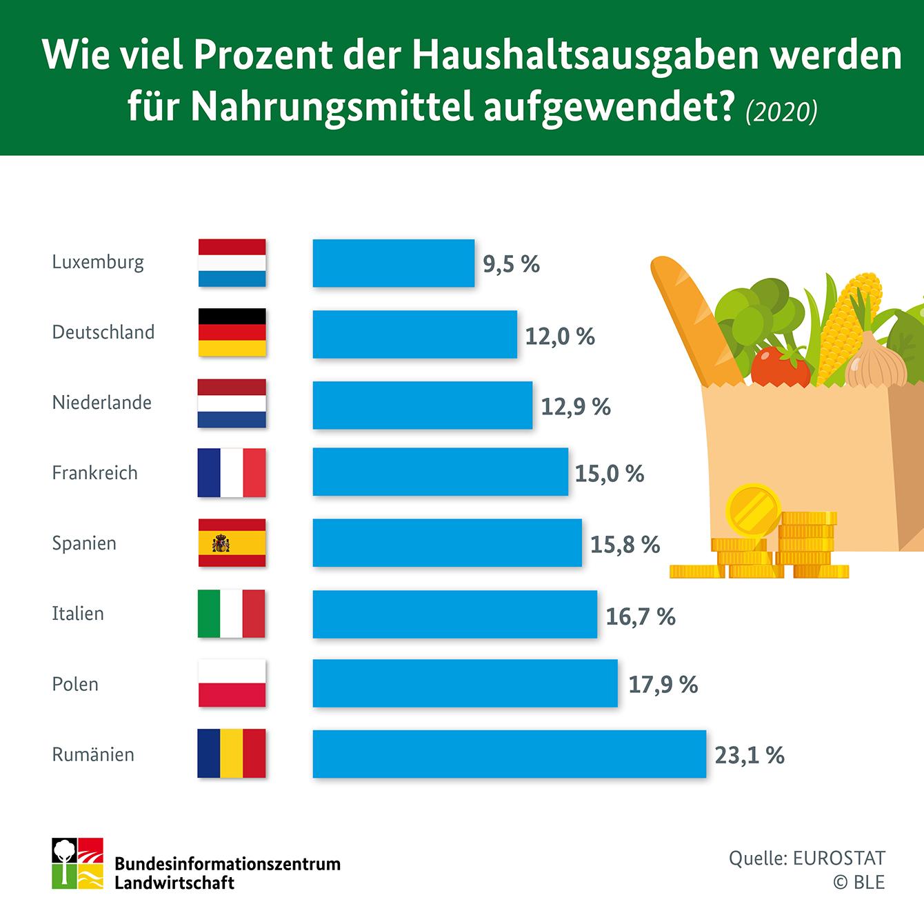 Bundesinformationszentrum Landwirtschaft: Infografiken