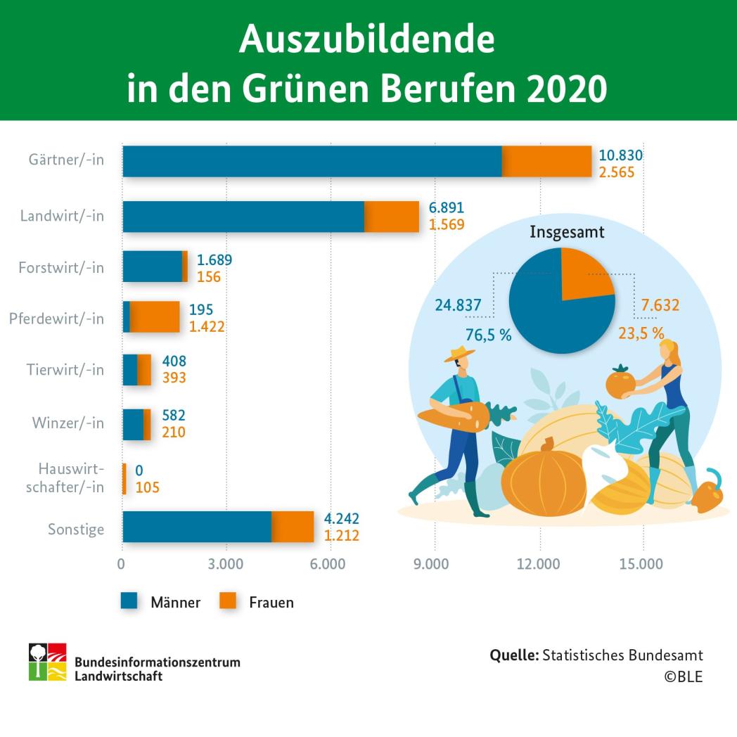 Bundesinformationszentrum Landwirtschaft: Infografiken