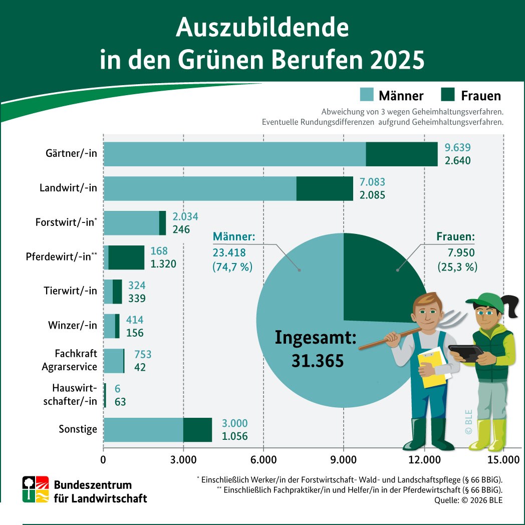 Eine Infografik mit Anzahl der Auszubildenden in den Grünen Berufen im Jahr 2021