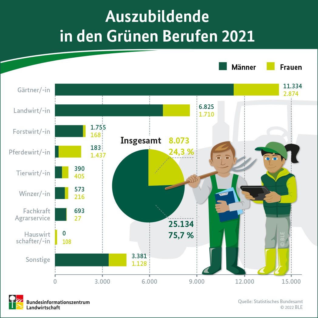 Eine Infografik mit Anzahl der Auszubildenden in den Grünen Berufen im Jahr 2021