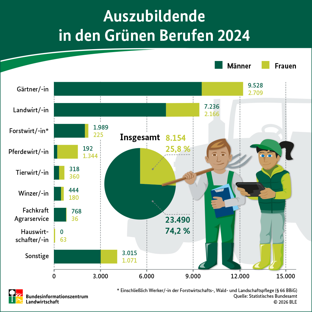 Eine Infografik mit Anzahl der Auszubildenden in den Grünen Berufen im Jahr 2021