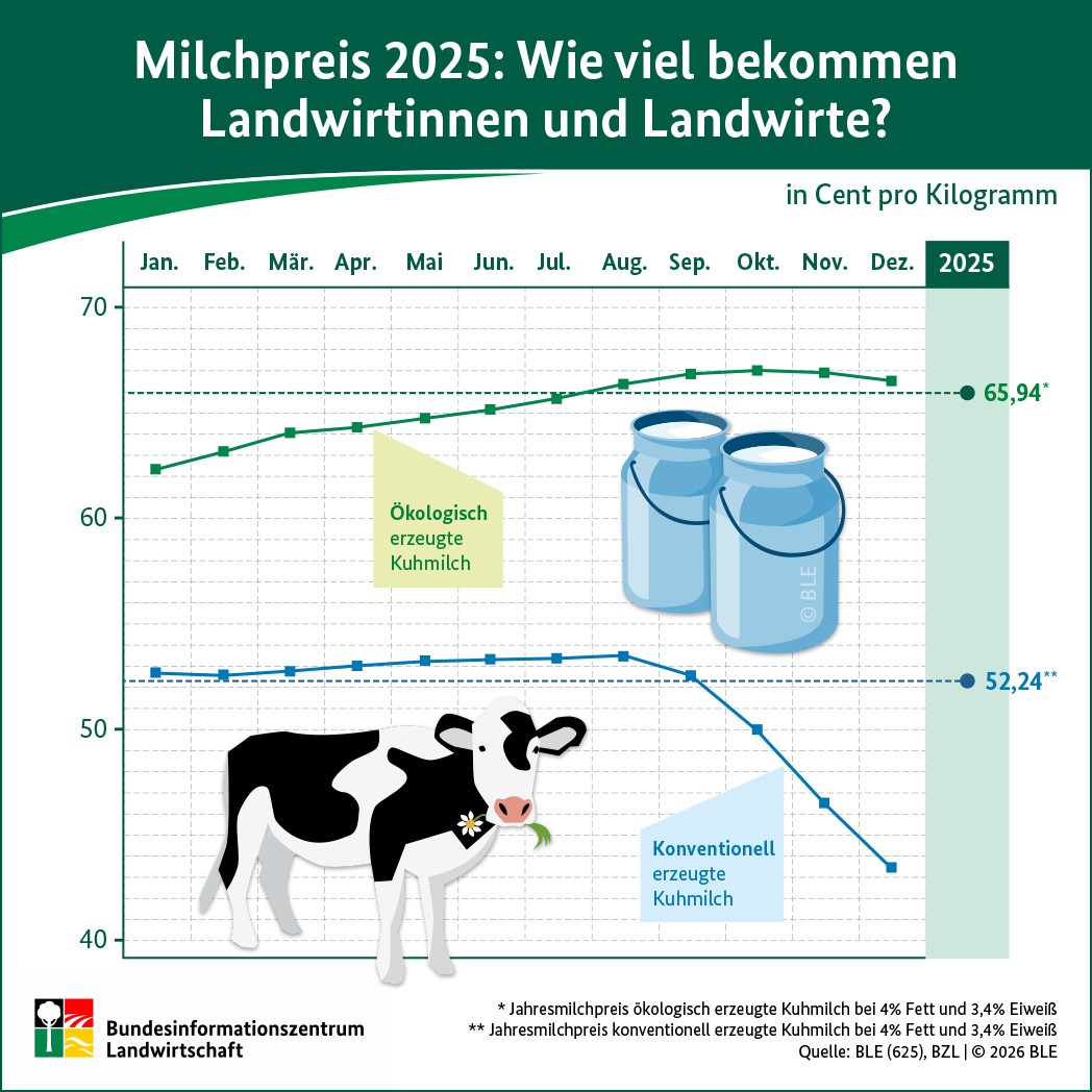 BZL-Infografik: Milchpreis 2023 - Wie viel bekommen Landwirtinnen und Landwirte?