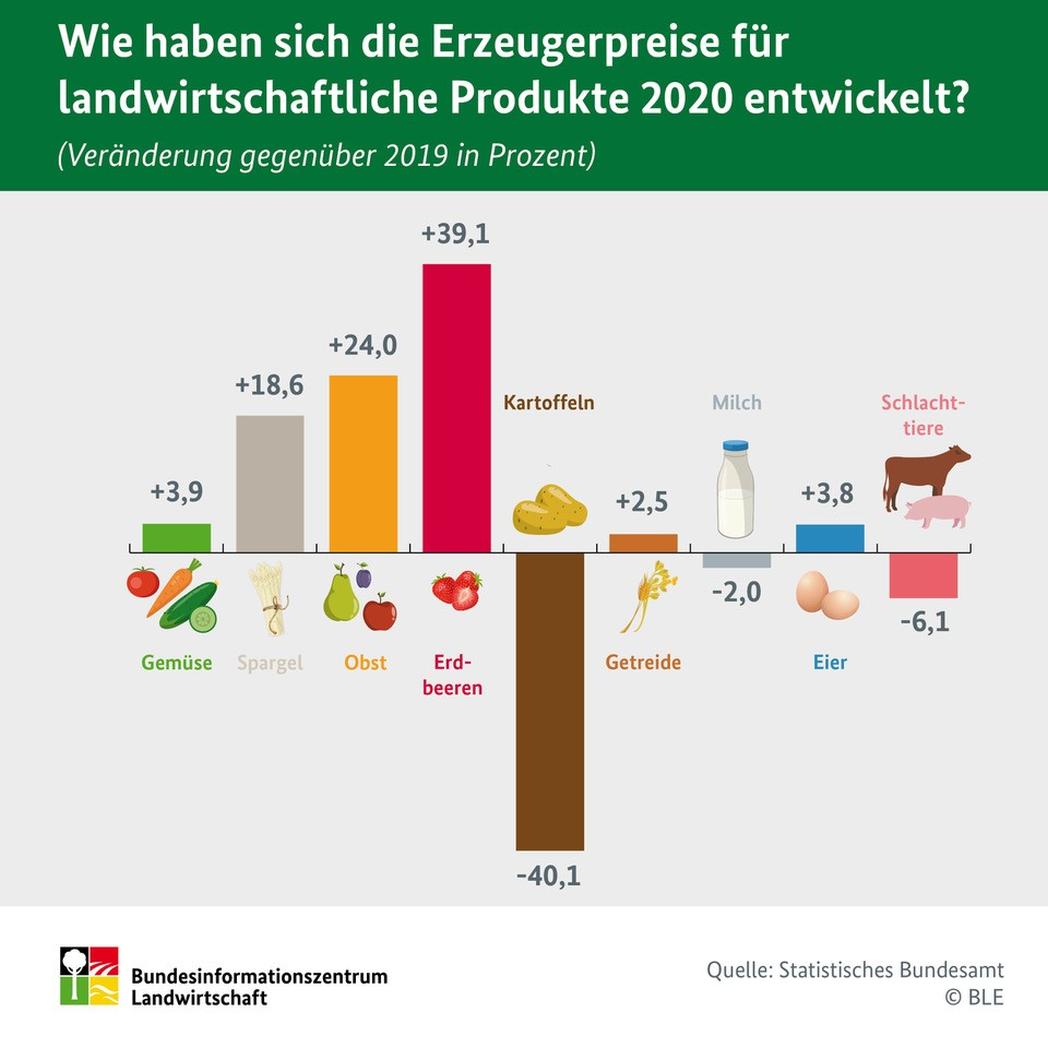 Infografik "Wie haben sich die Erzeugerpreise für landwirtschaftliche Produkte 2020 entwickelt?"