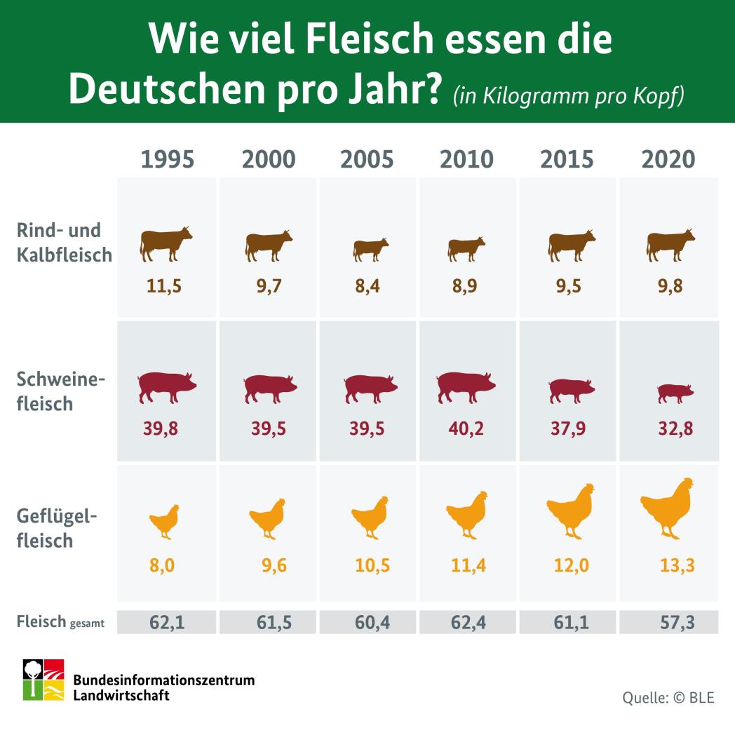 Infografik "Wie viel Fleisch essen die Deutschen pro Jahr?"