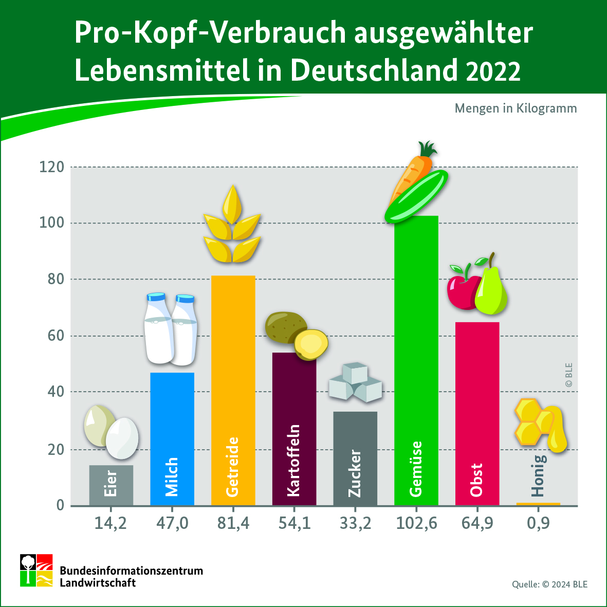 ProKopfVerbrauch ausgewählter Lebensmittel in Deutschland 2022 BZL