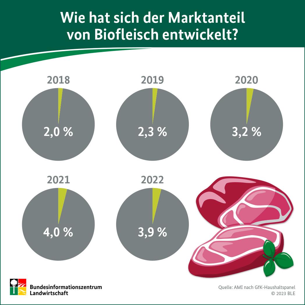Infografik "Wie hat sich der Marktanteil von Biofleisch entwickelt?"