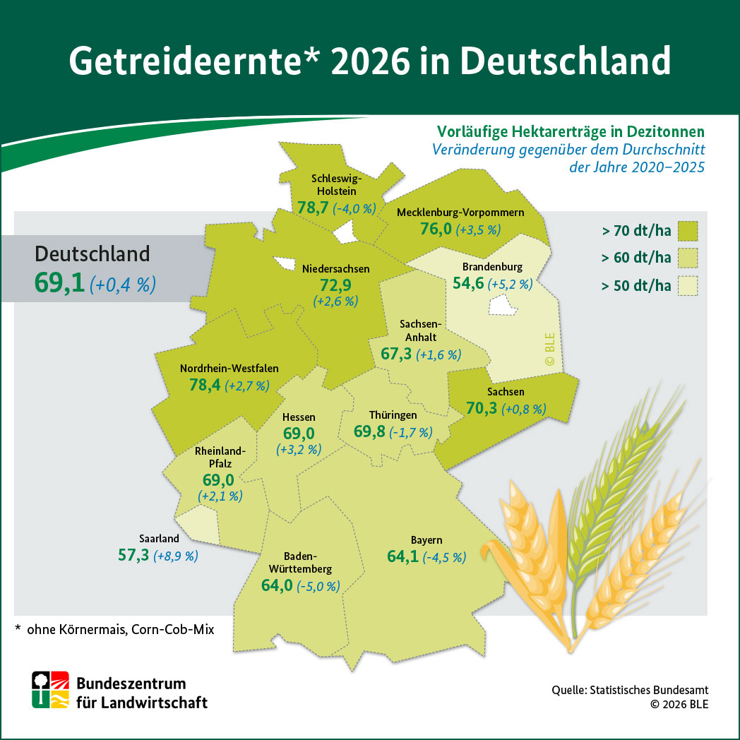 BZL-Infografik zur Getreideernte 2023 in Deutschland