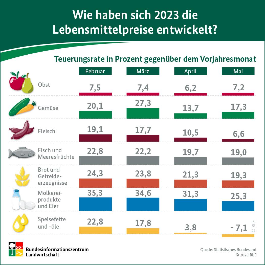 Infografik "Wie haben sich 2023 die Lebensmittelpreise entwickelt?"