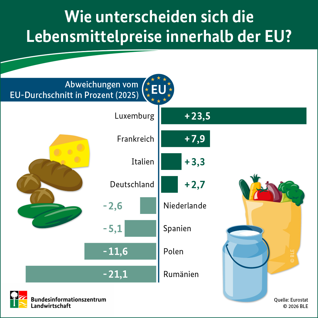BZL-Infografik: Wie unterscheiden sich die Lebenmittelpreise innerhalb der EU?