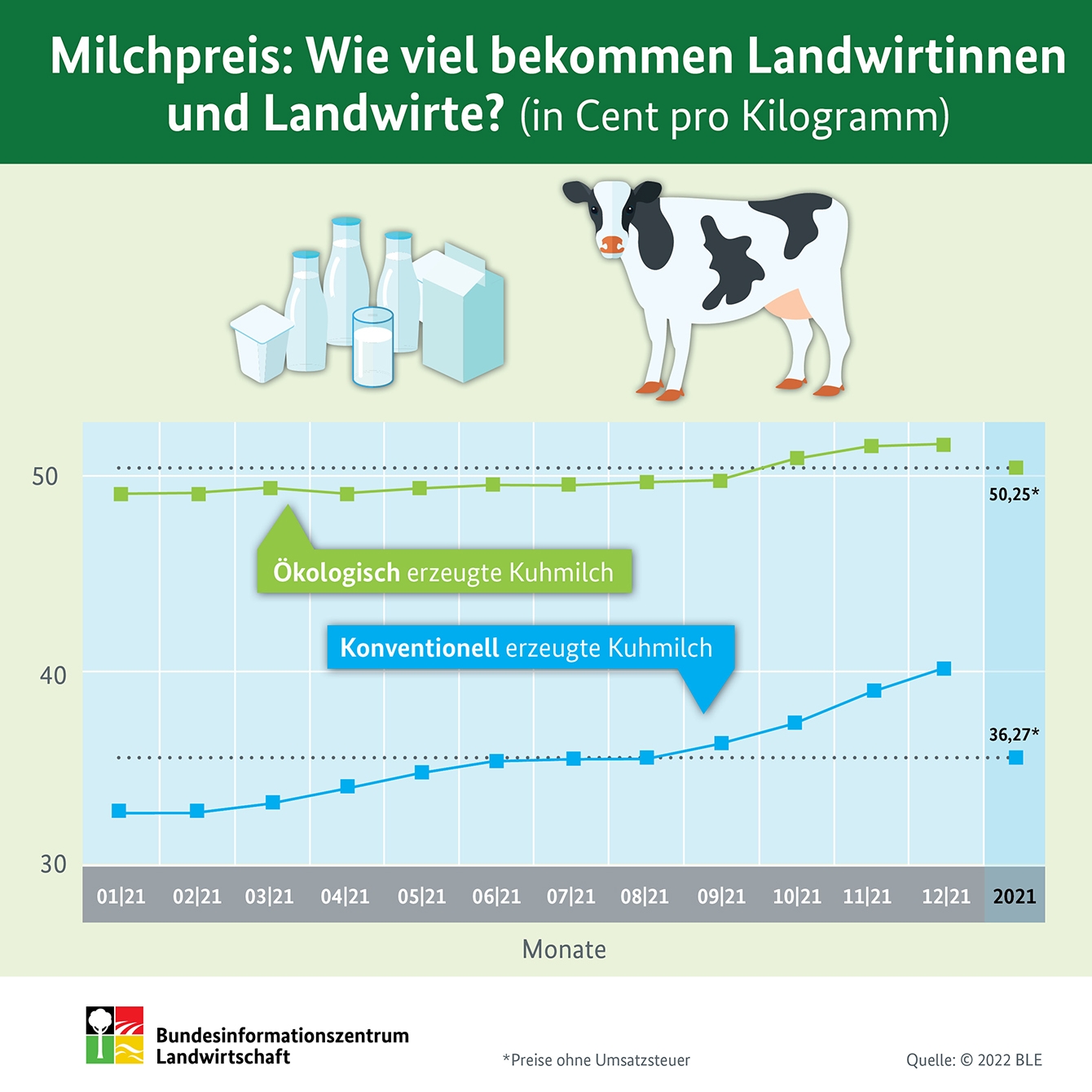 Infografik: Milchpreis: Wie viel bekommt der Landwirt?