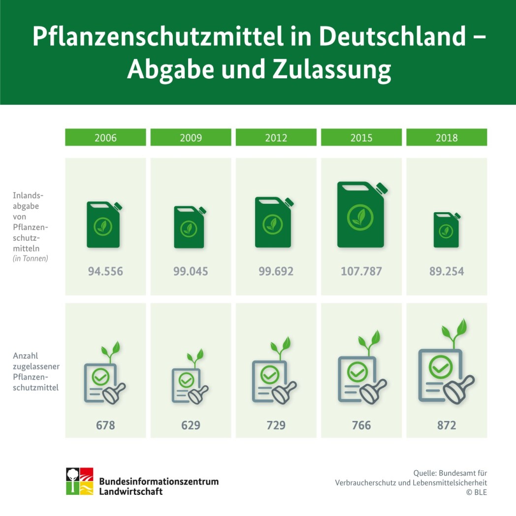Infografik: Pflanzenschutzmittel in Deutschland - Abgabe und Zulassung