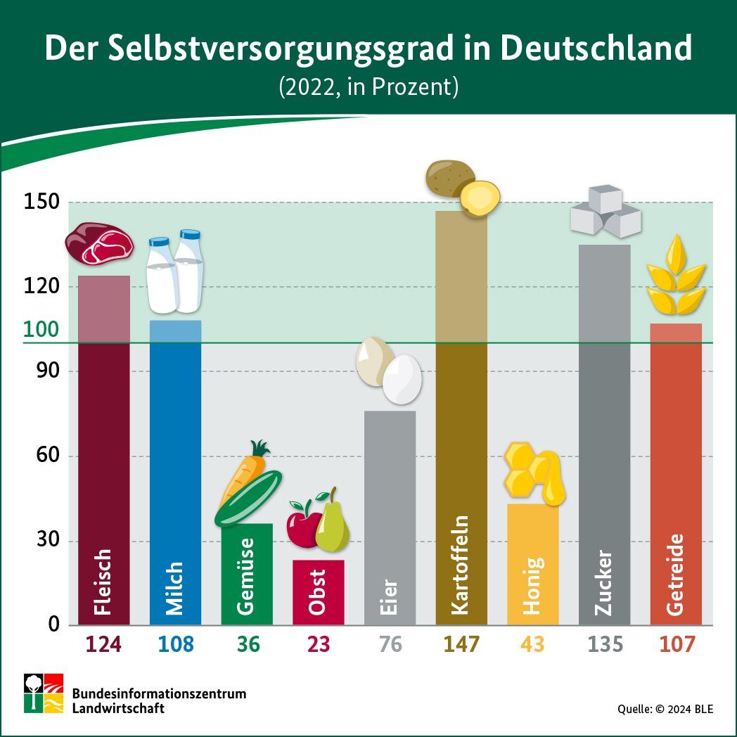 Infografik "Der Selbstversorgungsgrad in Deutschland"