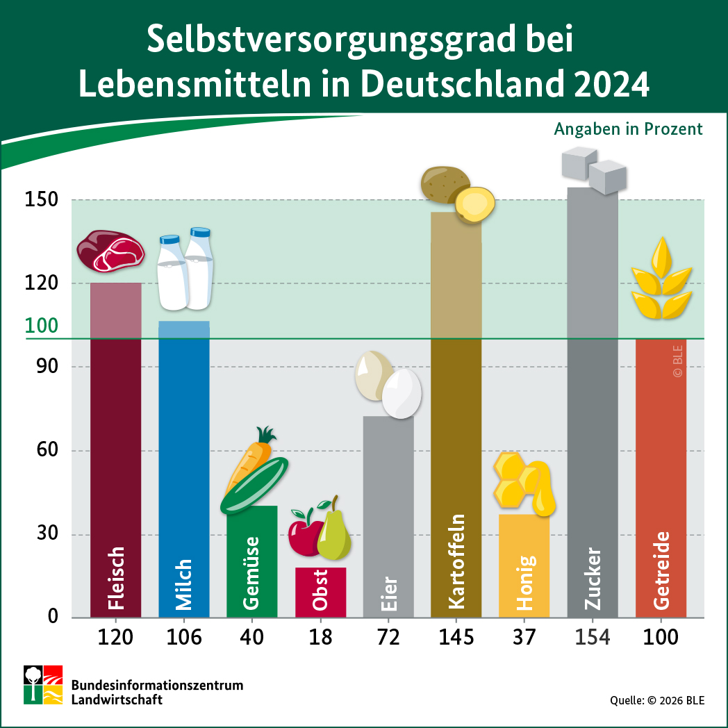 BZL-Infografik: Selbstversorgungsgrad bei Lebensmitteln in Deutschland 2023