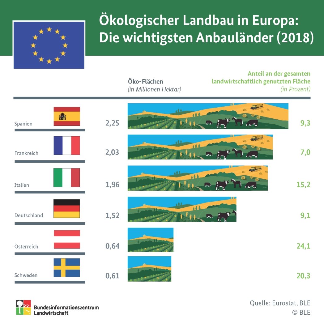 Bundesinformationszentrum Landwirtschaft: Infografiken