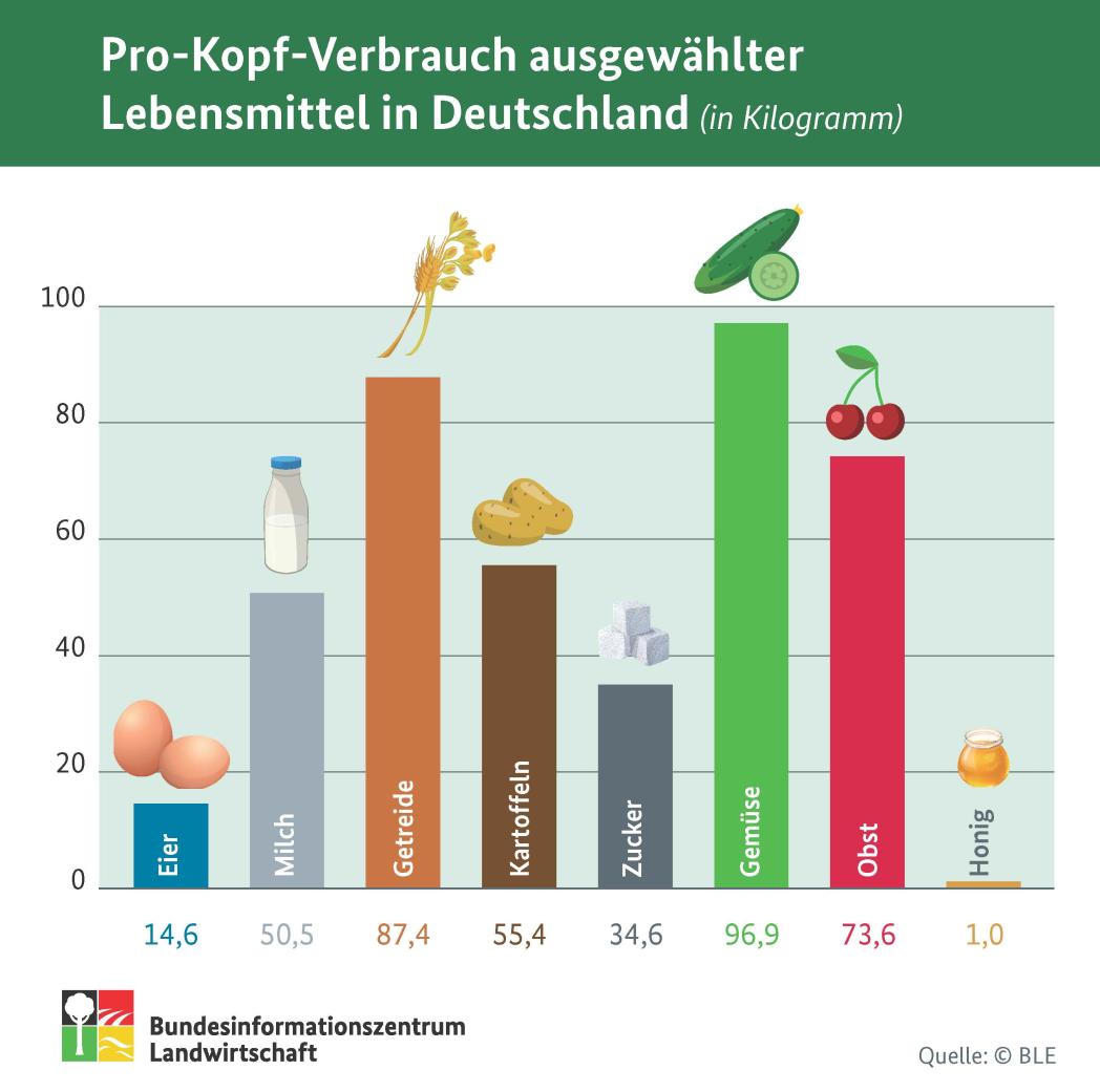 Infografik "Pro-Kopf-Verbrauch ausgewählter Lebensmittel in Deutschland"