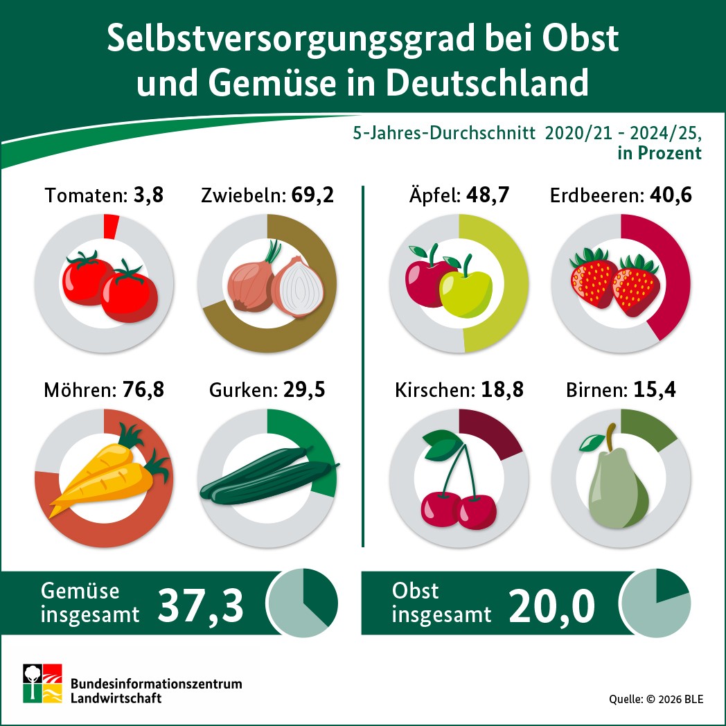 BZL-Infografik: Selbstversorgungsgrad bei Obst und Gemüse in Deutschland