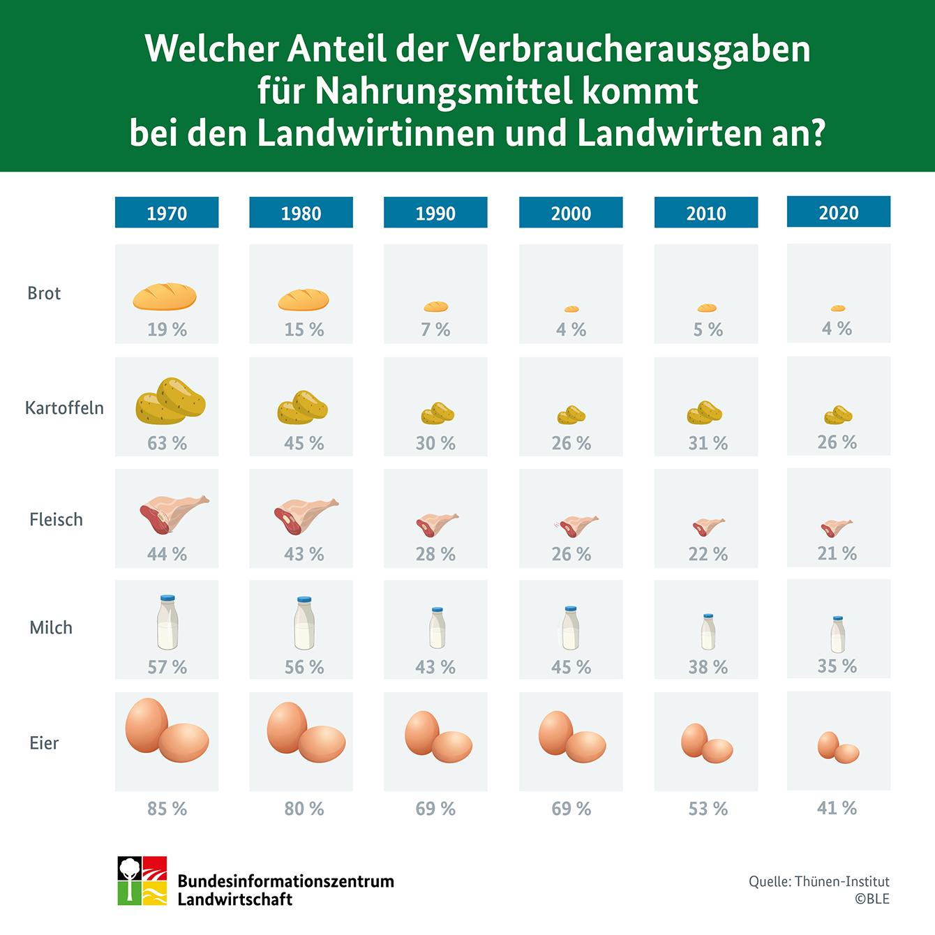 Infografik "Welcher Anteil der Verbraucherausgaben für Nahrungsmittel kommt bei den Landwirten an?"