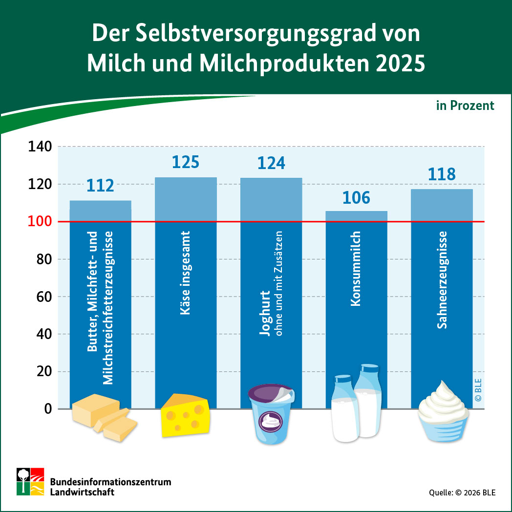 BZL-Infografik: Der Selbstversorgungsgrad von Milch und Milchprodukten