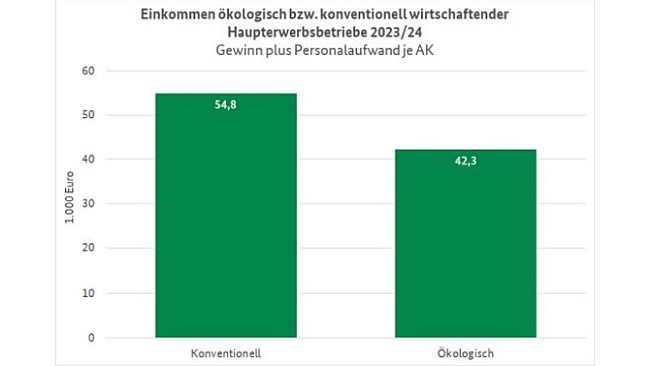 Grafik: Einkommen ökologisch bzw. konventionell wirtschaftender Haupterwerbsbetriebe 2023 / 2024