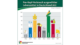 Infografik: Pro-Kopf-Verbrauch ausgewählter Lebensmittel in Deutschland 2022