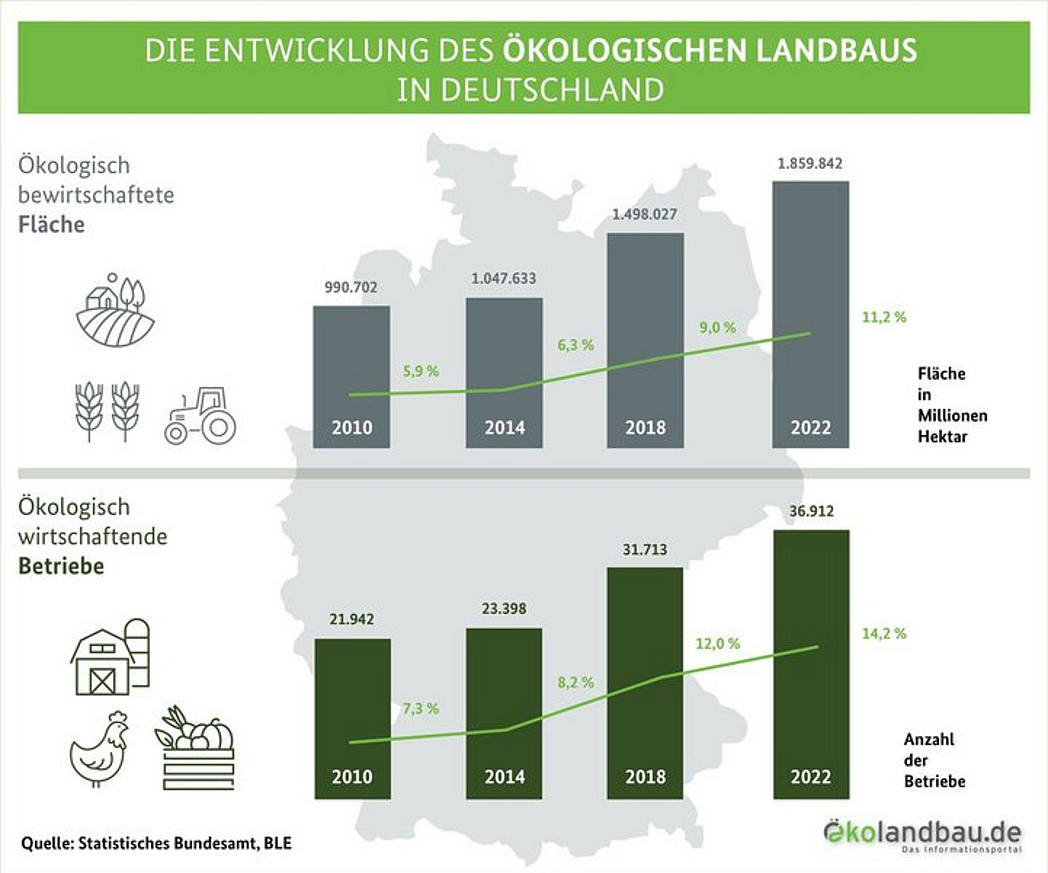 Infografik "Die Entwicklung des ökologischen Landbaus in Deutschland"