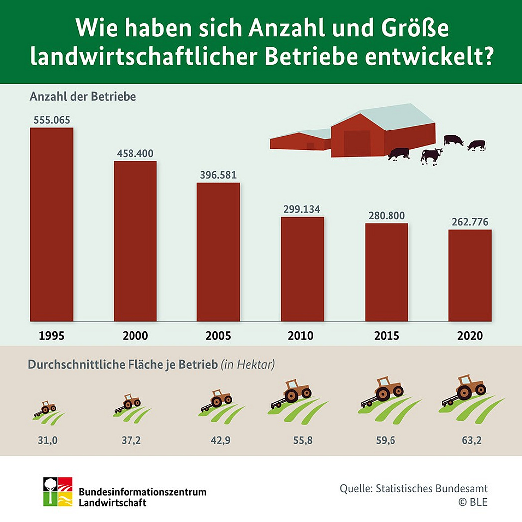 Grafik vom Informationszentrum Landwirtschaft: Früher Vollansicht klicken