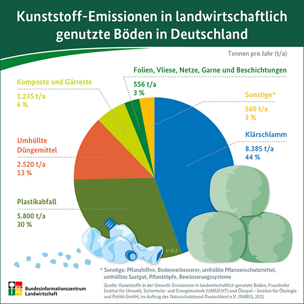 Infografik "Kunststoff-Emissionen in landwirtschaftlich genutzte Böden in Deutschland"