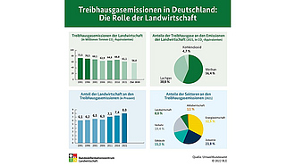 Vorschau Infografik "Treibhausgasemissionen in Deutschland: Die Rolle der Landwirtschaft"
