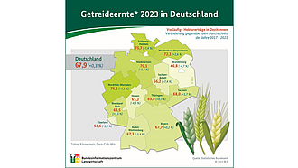 Vorschau Infografik "Getreideernte 2023 in Deutschland"