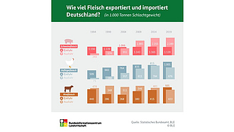 Vorschau Infografik "Wie viel Fleisch exportiert und importiert Deutschland?"