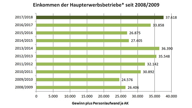 Einkommen der Haupterwerbsbetriebe 2008/2009