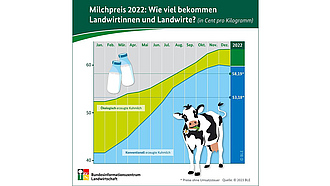 BZL-Infografik: Milchpreis 2022: Wie viel bekommen Landwirtinnen und Lanwirte?
