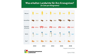 BZL-Infografik: Was erhalten Landwirte für ihre Erzeugnisse?