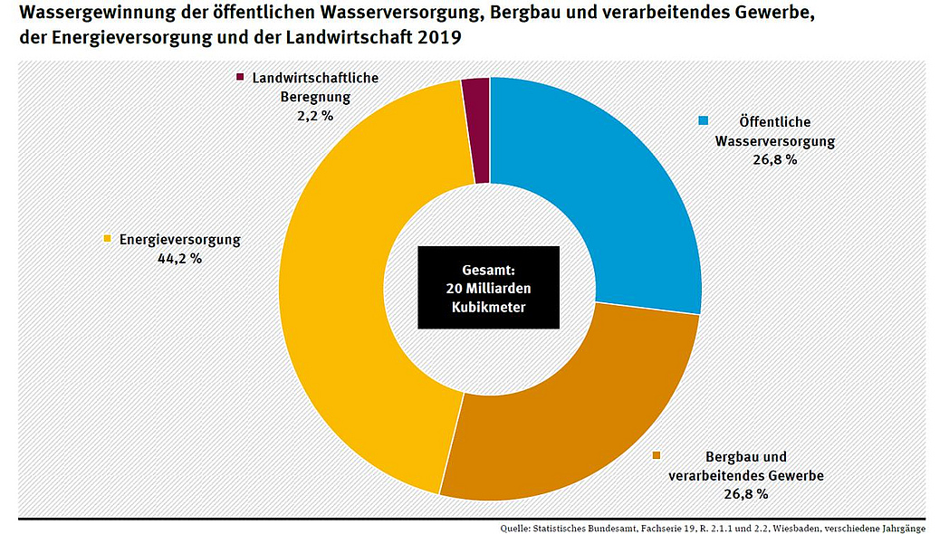 Grafik bzgl. Wassergewinnung der öffentlichen Wasserversorgung, Bergbau und verarbeitendes Gewerbe, der Energieversorgung und der Landwirtschaft 2019