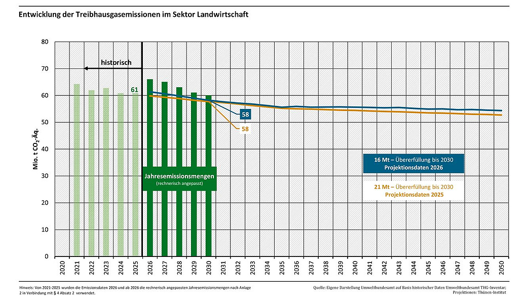 Grafik "Entwicklung der Treibhausgasemissionen im Sektor Landwirtschaft"