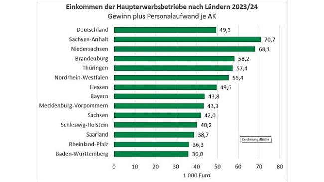 Grafik: Einkommen der Haupterwerbsbetriebe nach Ländern 2023/2024