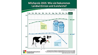 BZL-Infografik: Milchpreis 2023 - Wie viel bekommen Landwirtinnen und Landwirte?