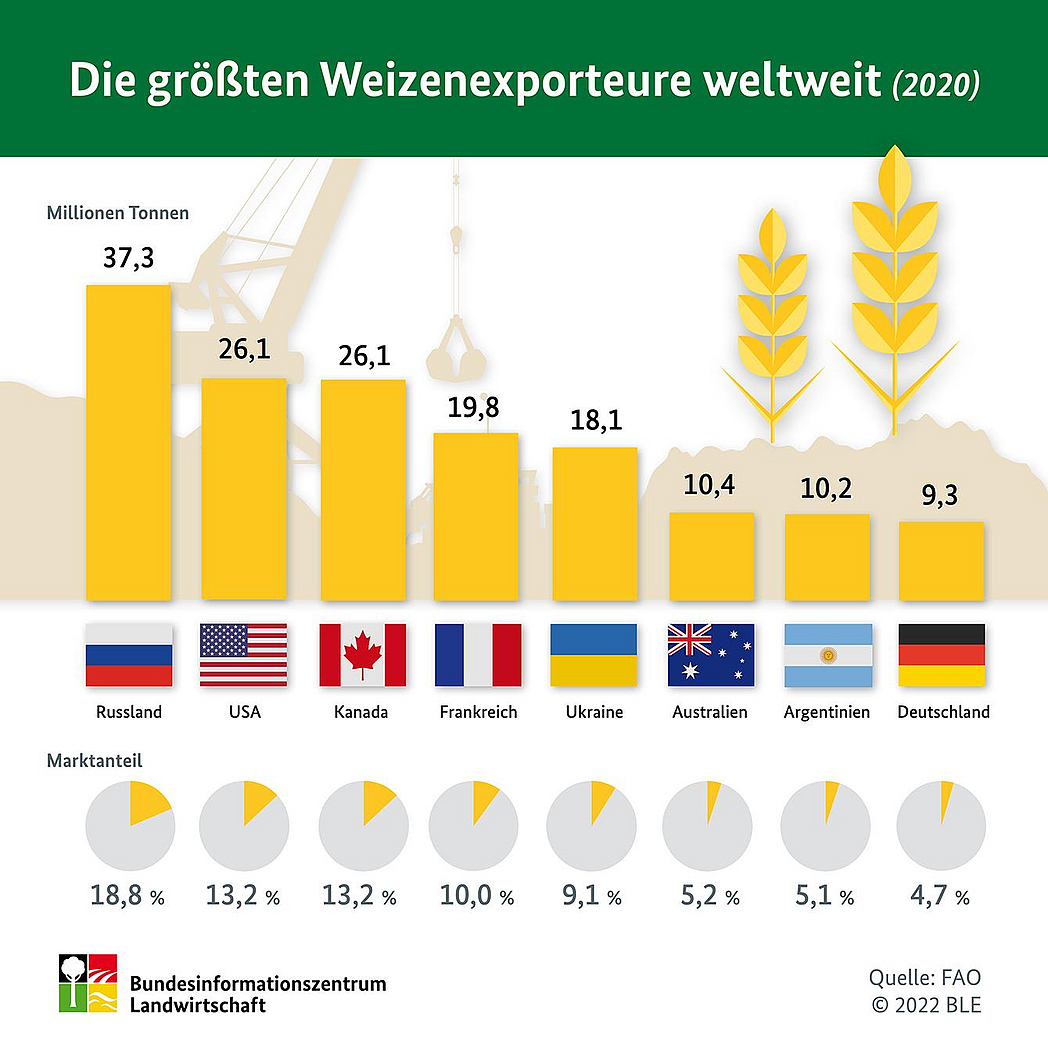 Infografik "Die größten Weizenexporteure weltweit"