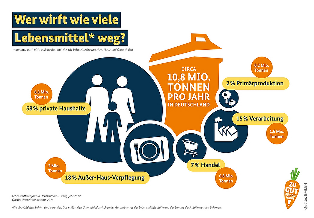 Grafik zur Frage: "Wer wirft wie viele Lebensmittel weg?"
