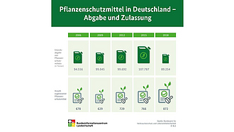 BZL-Infografik: Pflanzenschutzmittel in Deutschland - Abgabe und Zulassung