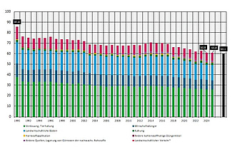 Grafik "Treibhausgasemissionen aus der Landwirtschaft nach Sektoren des Klimaschutzgesetzes"
