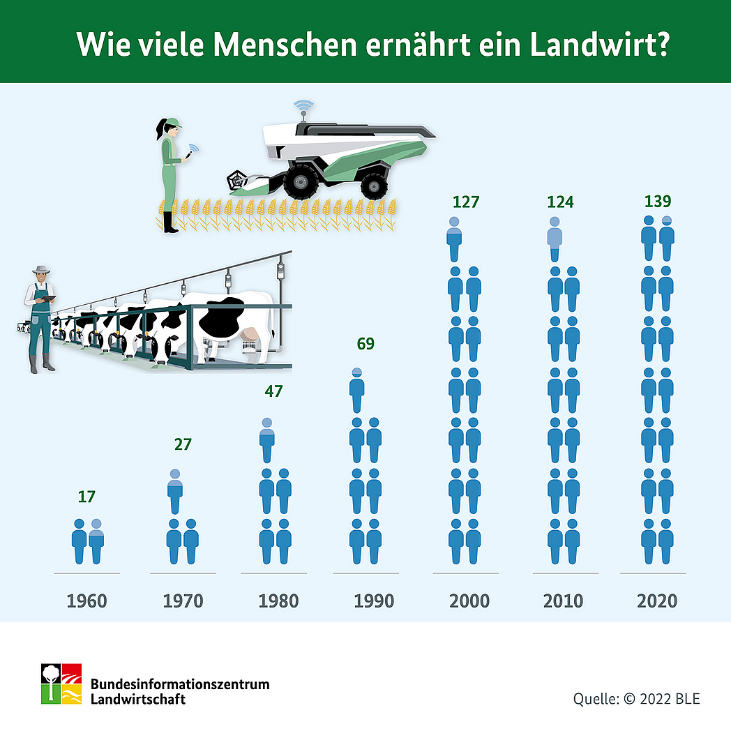 BZL-Infografik: Wie viele Menschen ernährt ein Landwirt?