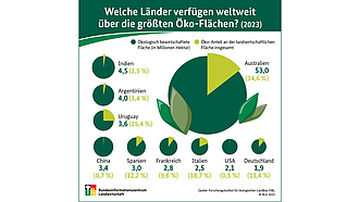 BZL-Infografik: Welche Länder verfügen weltweit über die größten Öko-Flächen?