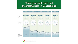BZL-Infografik: Versorgung mit Fisch und Meeresfrüchten in Deutschland