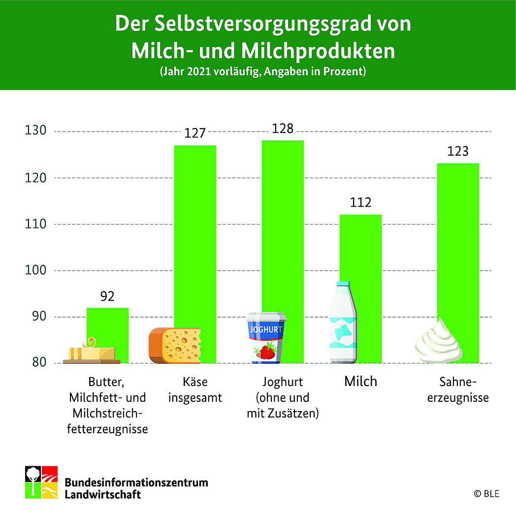 BZL-Infografik: Der Selbstversorgungsgrad von Milch- und Milchprodukten (Jahr 2021 vorläufig)