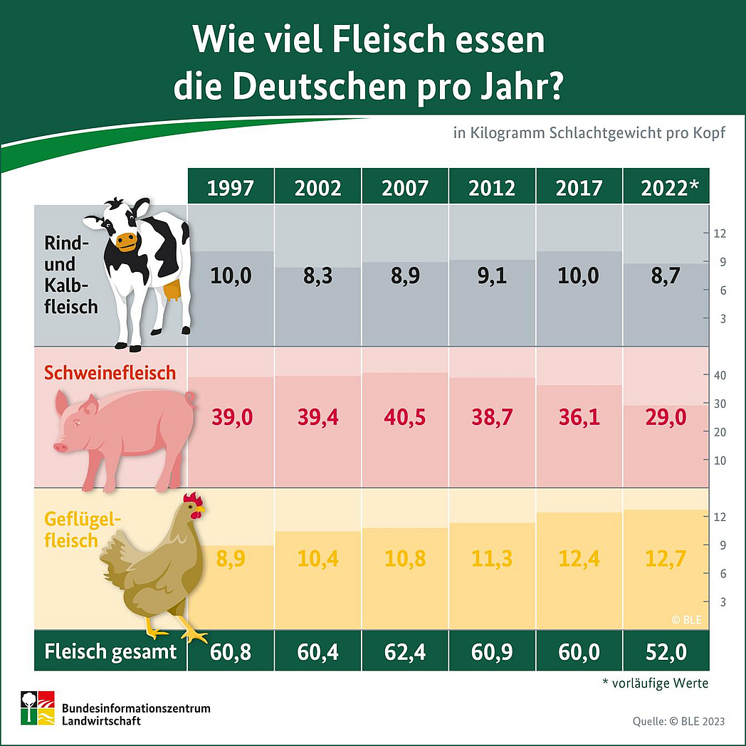 BZL-Infografik: Wie viel Fleisch essen die Deutschen pro Jahr?