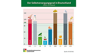 BZL-Infografik: Der Selbstversorgungsgrad in Deutschland