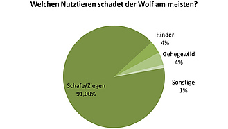 Tortendiagramm: Welchen Nutztieren schadet der Wolf am meisten?